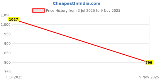 flipkart.com sparx SM 162 | Stylish, Comfortable | Sneakers For Men sparx Price History Graph from 3 Jul 2025 to 9 Nov 2025