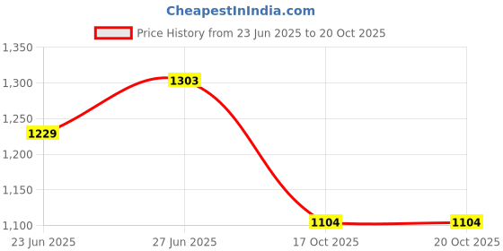 flipkart.com sparx SM 171 Running Shoes For Men sparx Price History Graph from 23 Jun 2025 to 17 Oct 2025