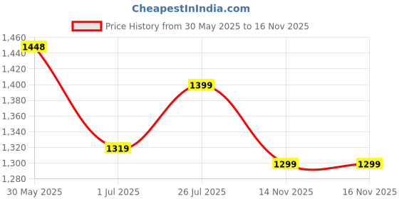 flipkart.com sparx SM 171 Running Shoes For Men sparx Price History Graph from 30 May 2025 to 15 Nov 2025