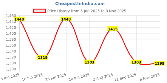 flipkart.com sparx SM 171 Running Shoes For Men sparx Price History Graph from 5 Jun 2025 to 8 Nov 2025