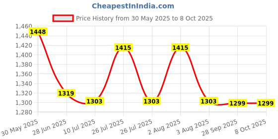 flipkart.com sparx SM 171 Running Shoes For Men sparx Price History Graph from 30 May 2025 to 7 Oct 2025