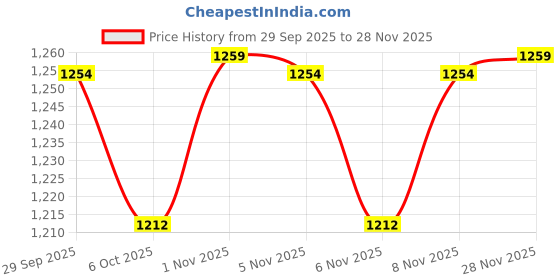 flipkart.com sparx SM 241 Running Shoes For Men sparx Price History Graph from 29 Sep 2025 to 28 Nov 2025