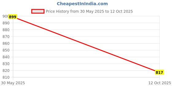 flipkart.com sparx SM 322 | Stylish, Comfortable | Sneakers For Men sparx Price History Graph from 30 May 2025 to 12 Oct 2025