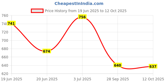 flipkart.com sparx SM 323 | Stylish, Comfortable | Running Shoes For Men sparx Price History Graph from 19 Jun 2025 to 12 Oct 2025