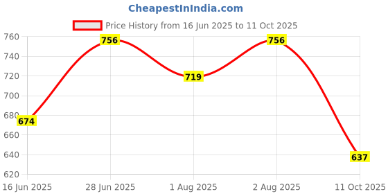 flipkart.com sparx SM 323 | Stylish, Comfortable | Running Shoes For Men sparx Price History Graph from 16 Jun 2025 to 11 Oct 2025