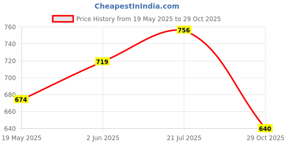flipkart.com sparx SM 323 | Stylish, Comfortable | Sneakers For Men sparx Price History Graph from 19 May 2025 to 29 Oct 2025