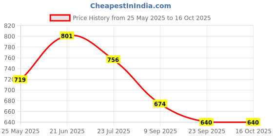 flipkart.com sparx SM 323 | Stylish, Comfortable | Sneakers For Men sparx Price History Graph from 25 May 2025 to 16 Oct 2025