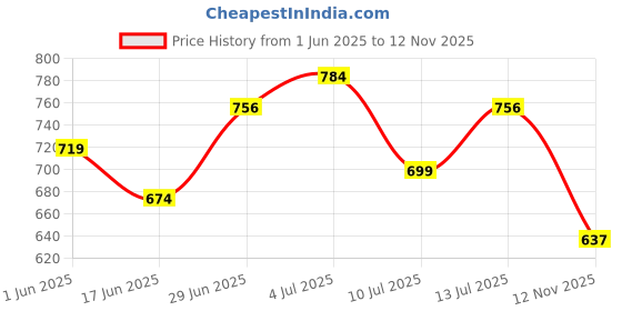 flipkart.com sparx SM 323 | Stylish, Comfortable | Sneakers For Men sparx Price History Graph from 1 Jun 2025 to 12 Nov 2025