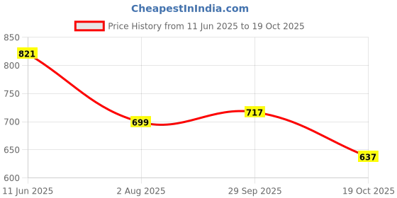 flipkart.com sparx SM 323 | Stylish, Comfortable | Sneakers For Men sparx Price History Graph from 11 Jun 2025 to 19 Oct 2025