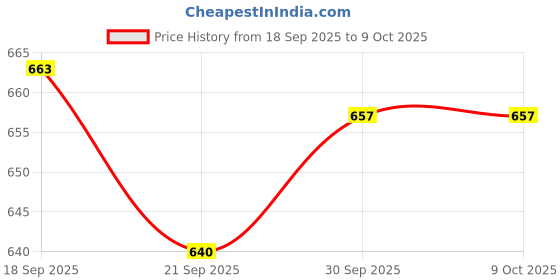 flipkart.com sparx SM 323 | Stylish, Comfortable | Sneakers For Men sparx Price History Graph from 18 Sep 2025 to 9 Oct 2025