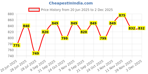 flipkart.com sparx SM 4012 Sneakers For Men sparx Price History Graph from 20 Jun 2025 to 2 Dec 2025