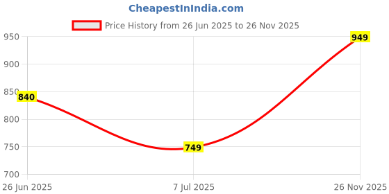 flipkart.com sparx SM 4012 Sneakers For Men sparx Price History Graph from 26 Jun 2025 to 26 Nov 2025