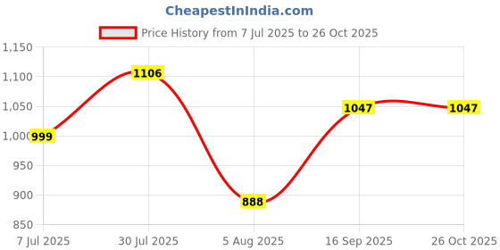 flipkart.com sparx SM 406 Sneakers For Men sparx Price History Graph from 7 Jul 2025 to 25 Oct 2025