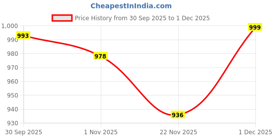 flipkart.com sparx SM 406 Sneakers For Men sparx Price History Graph from 30 Sep 2025 to 1 Dec 2025