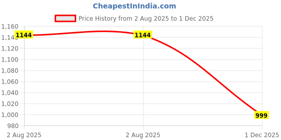 flipkart.com sparx SM 406 Sneakers For Men sparx Price History Graph from 2 Aug 2025 to 1 Dec 2025