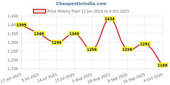 flipkart.com sparx SM 438 Running Shoes For Men sparx Price History Graph from 17 Jun 2025 to 4 Oct 2025