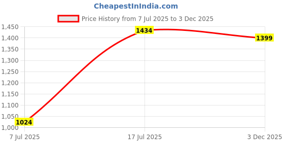 flipkart.com sparx SM 438 Running Shoes For Men sparx Price History Graph from 7 Jul 2025 to 3 Dec 2025