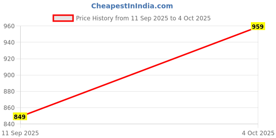 flipkart.com sparx SM 438 Running Shoes For Men sparx Price History Graph from 11 Sep 2025 to 4 Oct 2025
