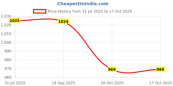 flipkart.com sparx SM 438 Sneakers For Men sparx Price History Graph from 31 Jul 2025 to 16 Oct 2025