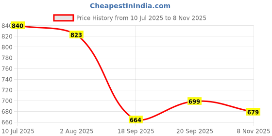 flipkart.com sparx SM 439 | Stylish, Comfortable | Sneakers For Men sparx Price History Graph from 10 Jul 2025 to 8 Nov 2025