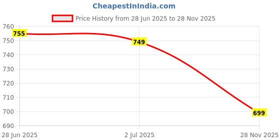 flipkart.com sparx SM 439 | Stylish, Comfortable | Sneakers For Men sparx Price History Graph from 28 Jun 2025 to 28 Nov 2025