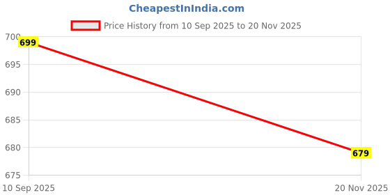 flipkart.com sparx SM 439 | Stylish, Comfortable | Sneakers For Men sparx Price History Graph from 10 Sep 2025 to 20 Nov 2025