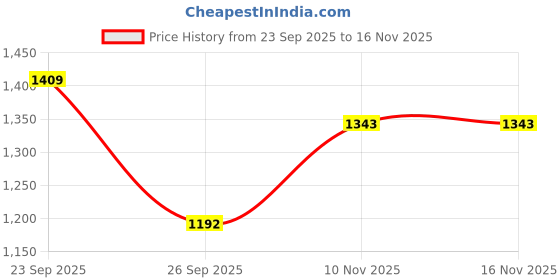 flipkart.com sparx SM 472 Running Shoes For Men sparx Price History Graph from 23 Sep 2025 to 16 Nov 2025