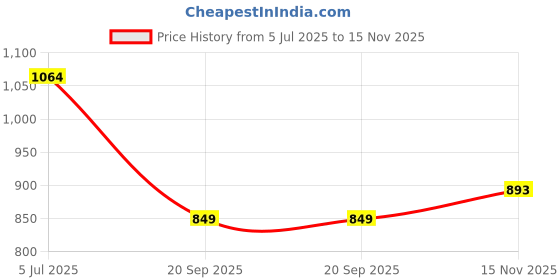 flipkart.com sparx SM 620 | Stylish, Comfortable | Canvas Shoes For Men sparx Price History Graph from 5 Jul 2025 to 15 Nov 2025