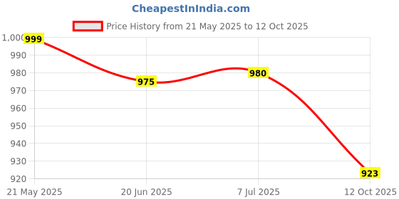 flipkart.com sparx SM 648 Running Shoes For Men sparx Price History Graph from 21 May 2025 to 12 Oct 2025