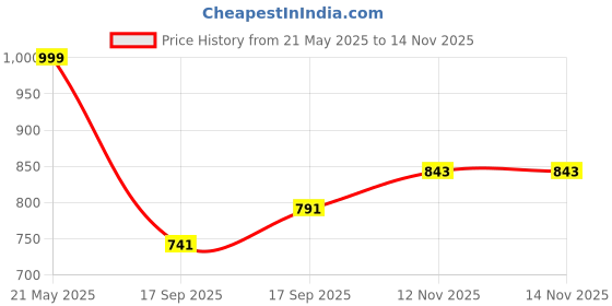 flipkart.com sparx SM 648 Running Shoes For Men sparx Price History Graph from 21 May 2025 to 14 Nov 2025