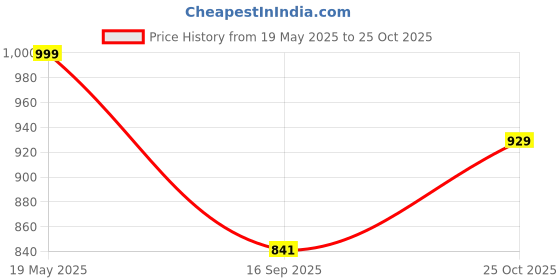 flipkart.com sparx SM 648 Running Shoes For Men sparx Price History Graph from 19 May 2025 to 25 Oct 2025