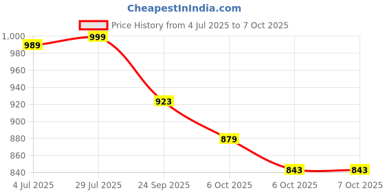 flipkart.com sparx SM 648 Running Shoes For Men sparx Price History Graph from 4 Jul 2025 to 6 Oct 2025