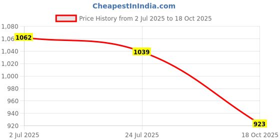 flipkart.com sparx SM 648 Running Shoes For Men sparx Price History Graph from 2 Jul 2025 to 18 Oct 2025