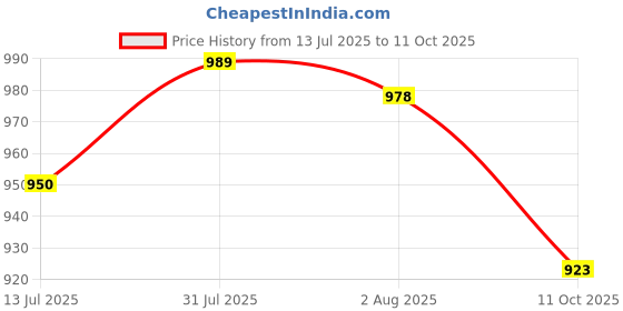 flipkart.com sparx SM 648 Running Shoes For Men sparx Price History Graph from 13 Jul 2025 to 11 Oct 2025