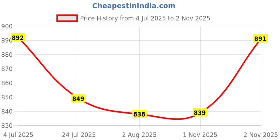 flipkart.com sparx SM 651 Outdoors For Men sparx Price History Graph from 4 Jul 2025 to 2 Nov 2025