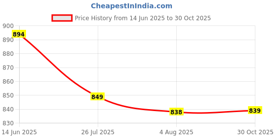 flipkart.com sparx SM 651 Walking Shoes For Men sparx Price History Graph from 14 Jun 2025 to 30 Oct 2025