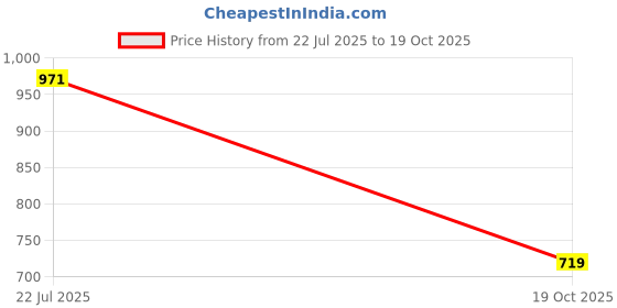 flipkart.com sparx SM-661 RUNNING SHOES FOR MEN Walking Shoes For Men sparx Price History Graph from 22 Jul 2025 to 19 Oct 2025