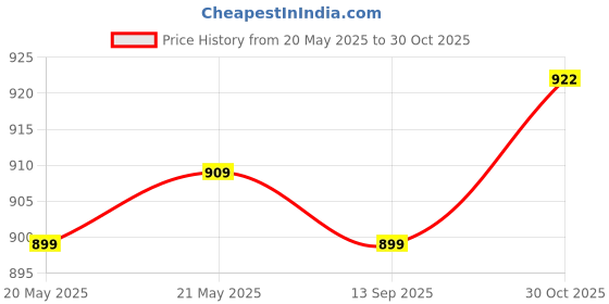 flipkart.com sparx SM 671 | Stylish, Comfortable | Sneakers For Men sparx Price History Graph from 20 May 2025 to 30 Oct 2025