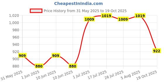flipkart.com sparx SM 671 | Stylish, Comfortable | Sneakers For Men sparx Price History Graph from 31 May 2025 to 19 Oct 2025