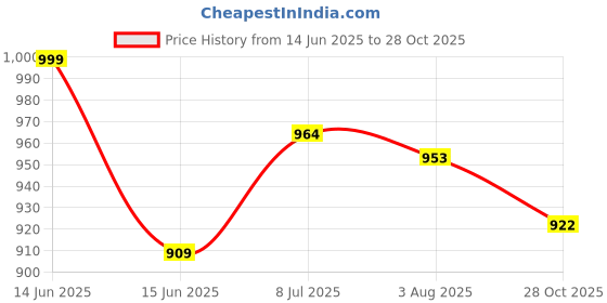 flipkart.com sparx SM 671 | Stylish, Comfortable | Sneakers For Men sparx Price History Graph from 14 Jun 2025 to 28 Oct 2025