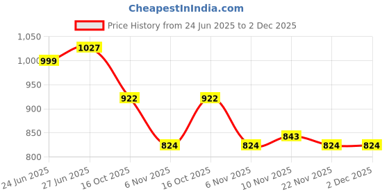 flipkart.com sparx SM 671 | Stylish, Comfortable | Sneakers For Men sparx Price History Graph from 24 Jun 2025 to 1 Dec 2025
