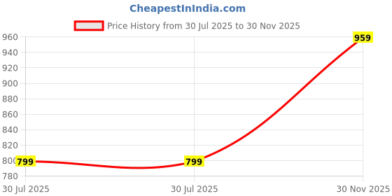 flipkart.com sparx SM 675 Walking Shoes For Men sparx Price History Graph from 30 Jul 2025 to 30 Nov 2025
