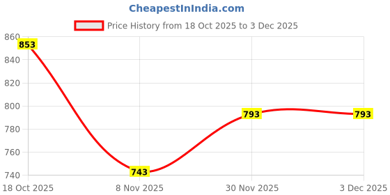 flipkart.com sparx SM 675 Walking Shoes For Men sparx Price History Graph from 18 Oct 2025 to 3 Dec 2025