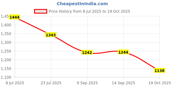 flipkart.com sparx SM 676 Running Shoes For Men sparx Price History Graph from 8 Jul 2025 to 19 Oct 2025