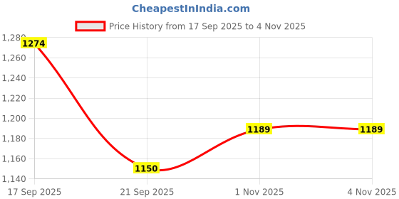 flipkart.com sparx SM 676 Running Shoes For Men sparx Price History Graph from 17 Sep 2025 to 3 Nov 2025