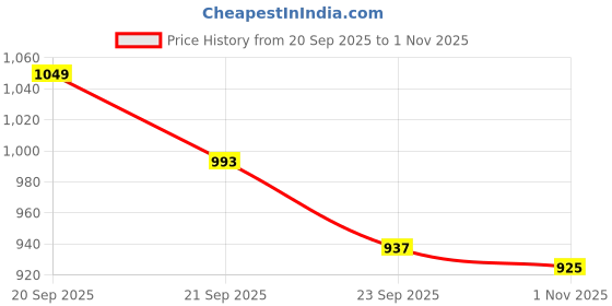 flipkart.com sparx SM 676 Running Shoes For Men sparx Price History Graph from 20 Sep 2025 to 1 Nov 2025