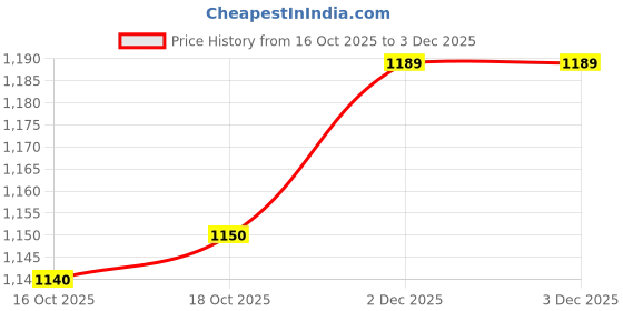 flipkart.com sparx SM 676 Running Shoes For Men sparx Price History Graph from 16 Oct 2025 to 3 Dec 2025