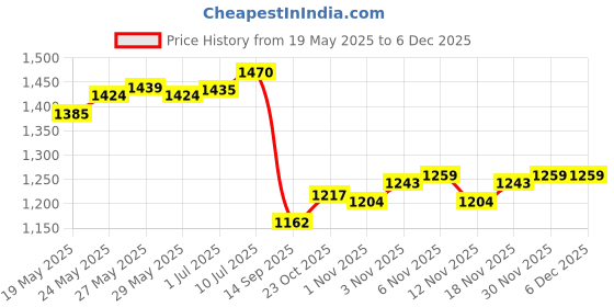 flipkart.com sparx SM 678 Running Shoes For Men sparx Price History Graph from 19 May 2025 to 5 Dec 2025