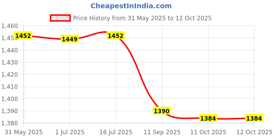 flipkart.com sparx SM 678 Running Shoes For Men sparx Price History Graph from 31 May 2025 to 11 Oct 2025