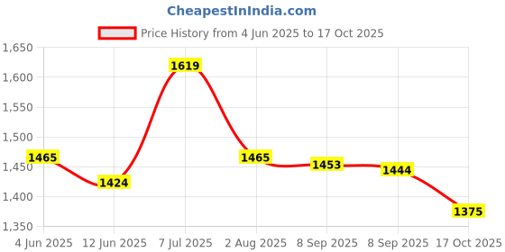 flipkart.com sparx SM 678 Running Shoes For Men sparx Price History Graph from 4 Jun 2025 to 17 Oct 2025